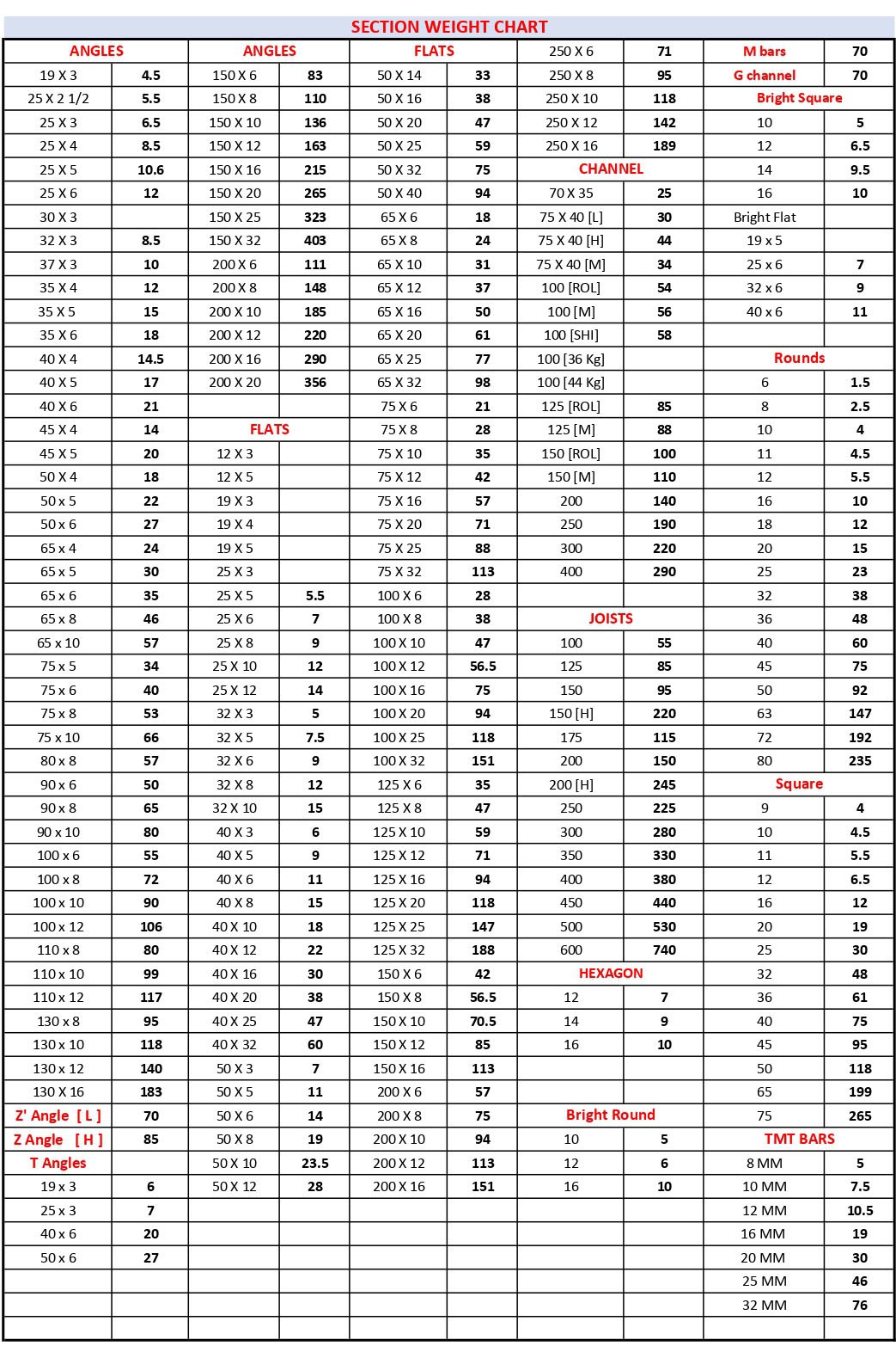 Section weight chart — angles, flats, channels, joists, hexagon, rounds, squares, bright bars and TMT bars